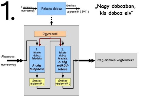 Értékes végtermék - 2 doboz a cégben Értékes végtermék előállítása - a céget 2 fekete dobozra osztjuk