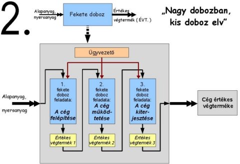 Értékes végtermék - 3 doboz a cégben Értékes végtermék előállítása - a céget 3 fekete dobozra osztjuk